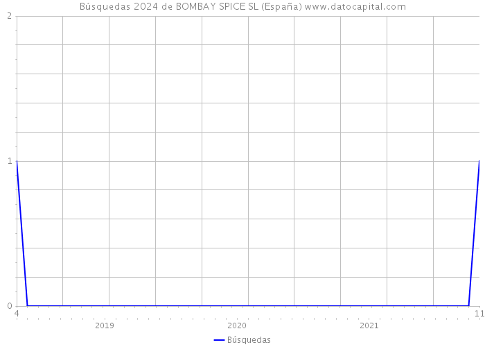 Búsquedas 2024 de BOMBAY SPICE SL (España) 
