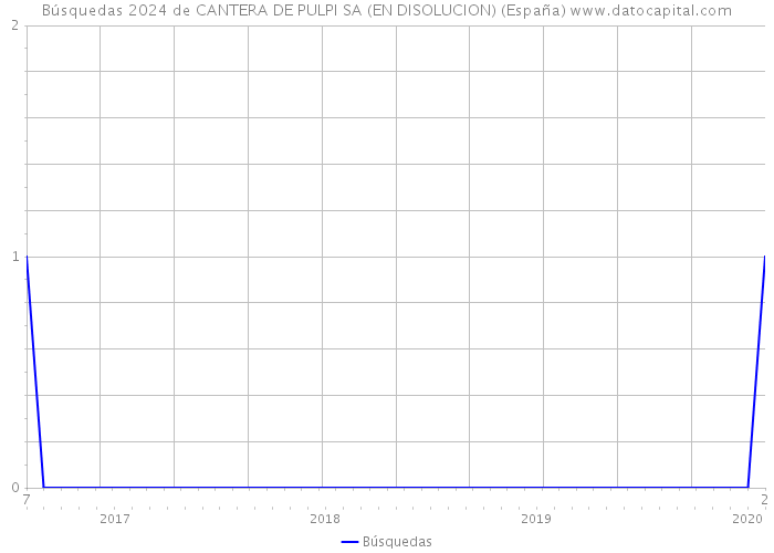 Búsquedas 2024 de CANTERA DE PULPI SA (EN DISOLUCION) (España) 