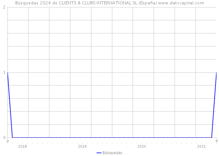 Búsquedas 2024 de CLIENTS & CLUBS INTERNATIONAL SL (España) 
