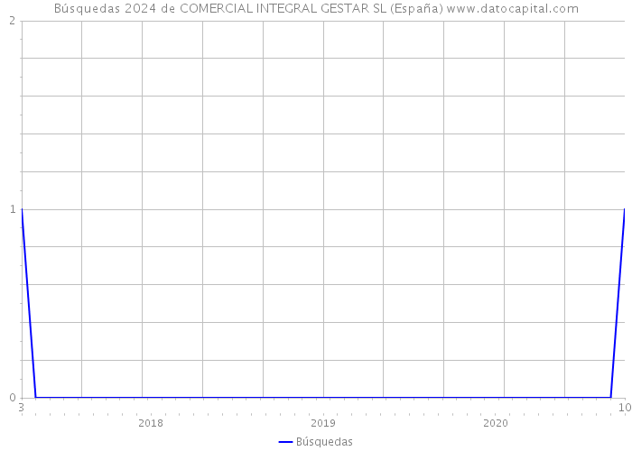 Búsquedas 2024 de COMERCIAL INTEGRAL GESTAR SL (España) 