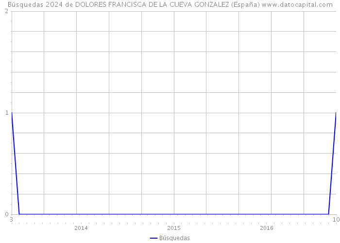 Búsquedas 2024 de DOLORES FRANCISCA DE LA CUEVA GONZALEZ (España) 