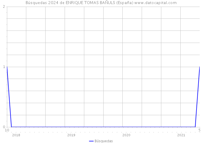 Búsquedas 2024 de ENRIQUE TOMAS BAÑULS (España) 