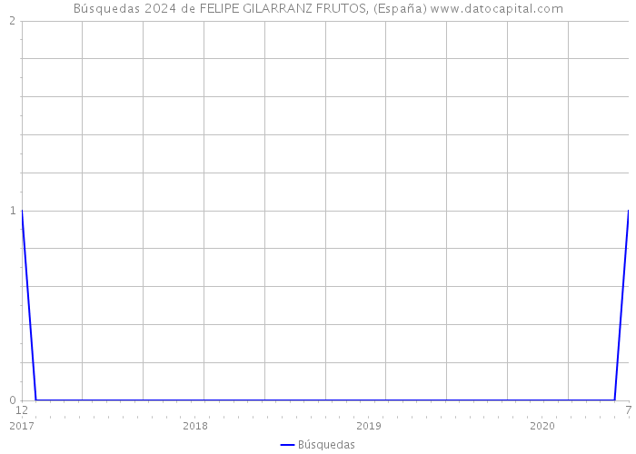 Búsquedas 2024 de FELIPE GILARRANZ FRUTOS, (España) 