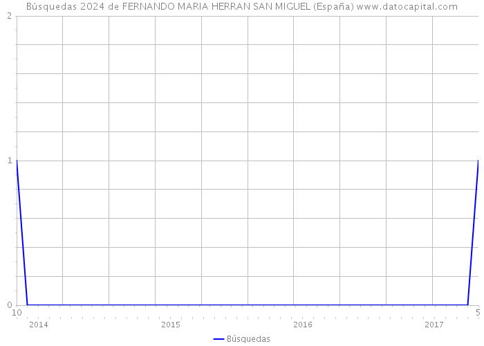 Búsquedas 2024 de FERNANDO MARIA HERRAN SAN MIGUEL (España) 