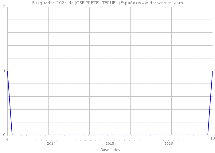 Búsquedas 2024 de JOSE PRETEL TERUEL (España) 
