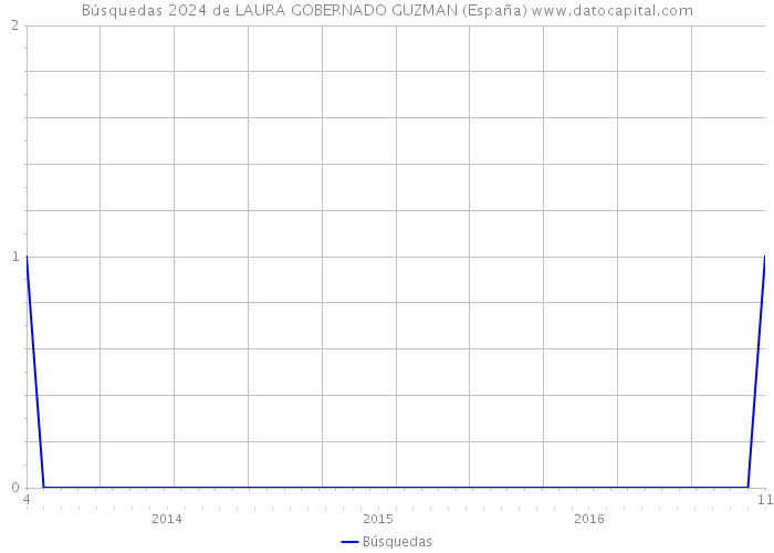 Búsquedas 2024 de LAURA GOBERNADO GUZMAN (España) 