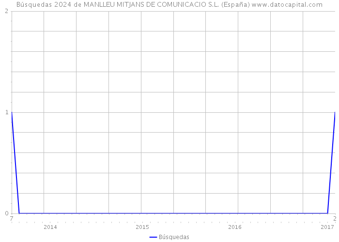 Búsquedas 2024 de MANLLEU MITJANS DE COMUNICACIO S.L. (España) 