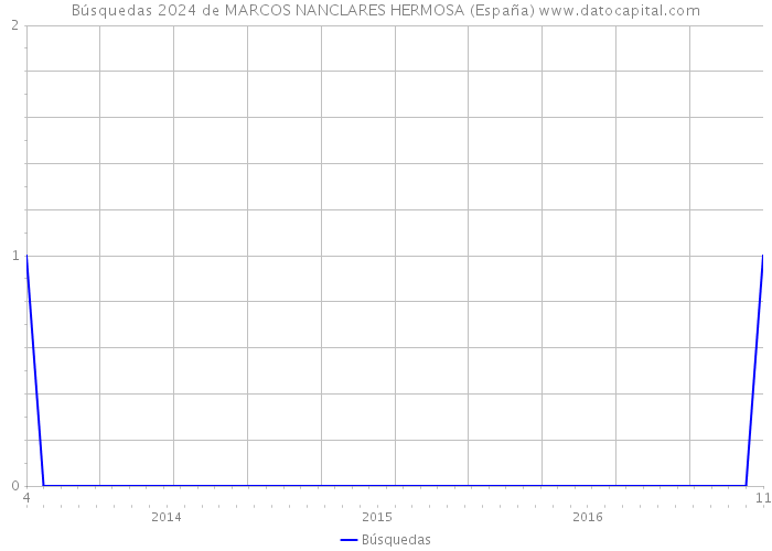 Búsquedas 2024 de MARCOS NANCLARES HERMOSA (España) 