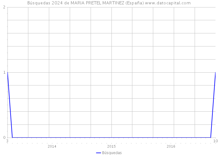 Búsquedas 2024 de MARIA PRETEL MARTINEZ (España) 