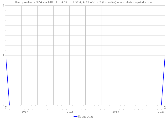 Búsquedas 2024 de MIGUEL ANGEL ESCAJA CLAVERO (España) 