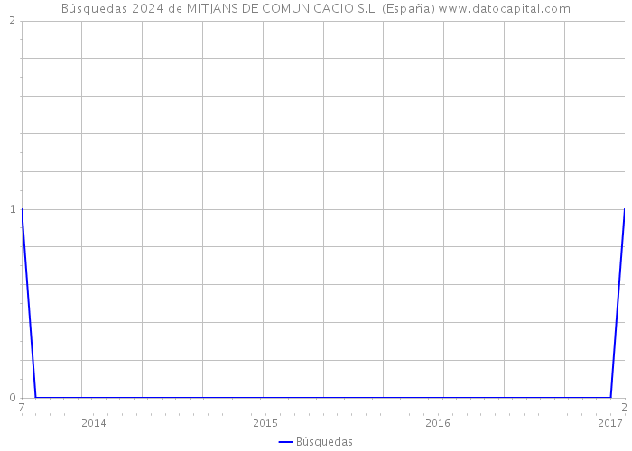 Búsquedas 2024 de MITJANS DE COMUNICACIO S.L. (España) 