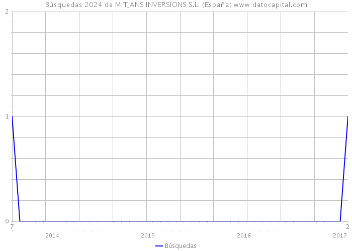 Búsquedas 2024 de MITJANS INVERSIONS S.L. (España) 