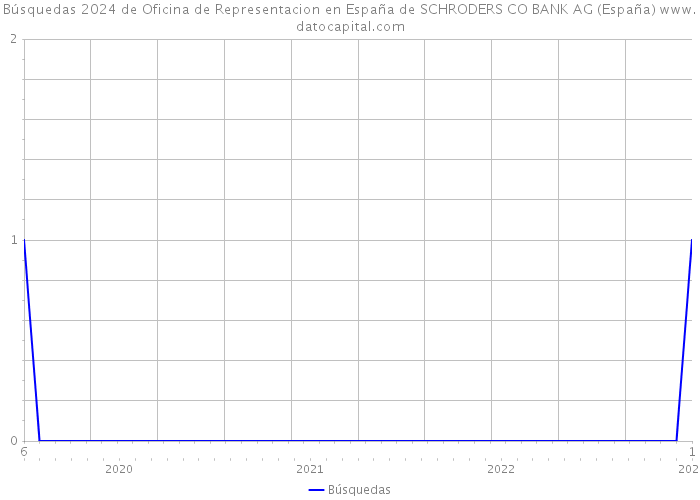 Búsquedas 2024 de Oficina de Representacion en España de SCHRODERS CO BANK AG (España) 