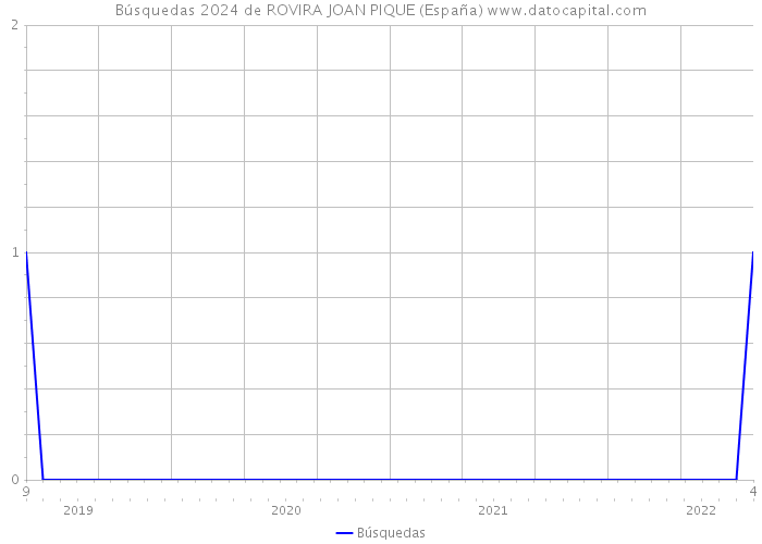 Búsquedas 2024 de ROVIRA JOAN PIQUE (España) 