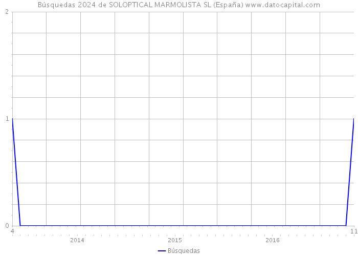 Búsquedas 2024 de SOLOPTICAL MARMOLISTA SL (España) 