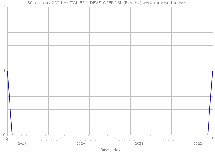 Búsquedas 2024 de TALIESIN DEVELOPERS SL (España) 