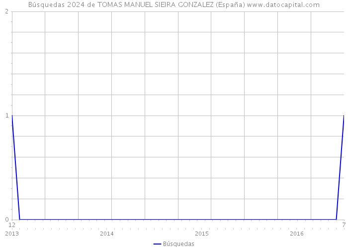 Búsquedas 2024 de TOMAS MANUEL SIEIRA GONZALEZ (España) 