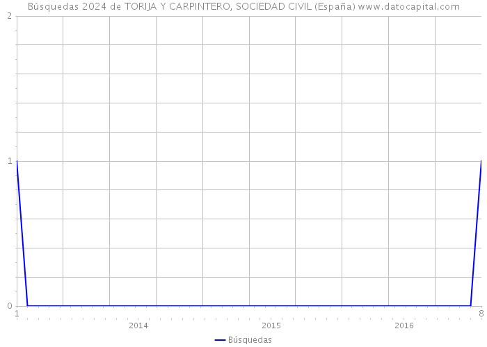 Búsquedas 2024 de TORIJA Y CARPINTERO, SOCIEDAD CIVIL (España) 