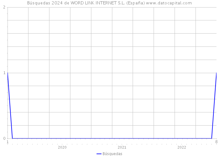 Búsquedas 2024 de WORD LINK INTERNET S.L. (España) 