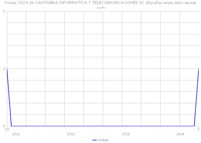 Visitas 2024 de CANTABRIA INFORMATICA Y TELECOMUNICACIONES SC (España) 