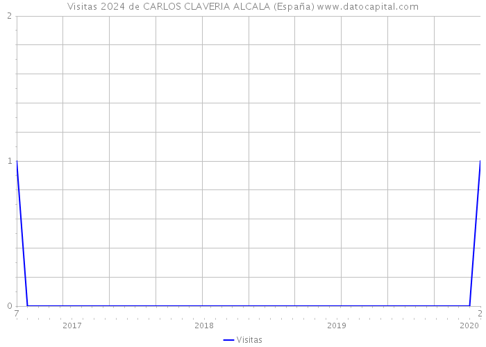 Visitas 2024 de CARLOS CLAVERIA ALCALA (España) 