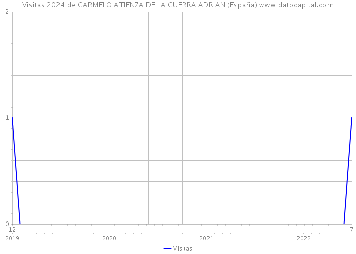 Visitas 2024 de CARMELO ATIENZA DE LA GUERRA ADRIAN (España) 
