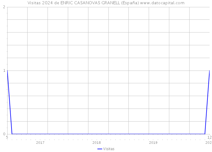 Visitas 2024 de ENRIC CASANOVAS GRANELL (España) 