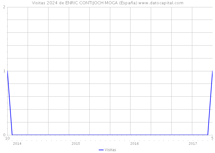 Visitas 2024 de ENRIC CONTIJOCH MOGA (España) 