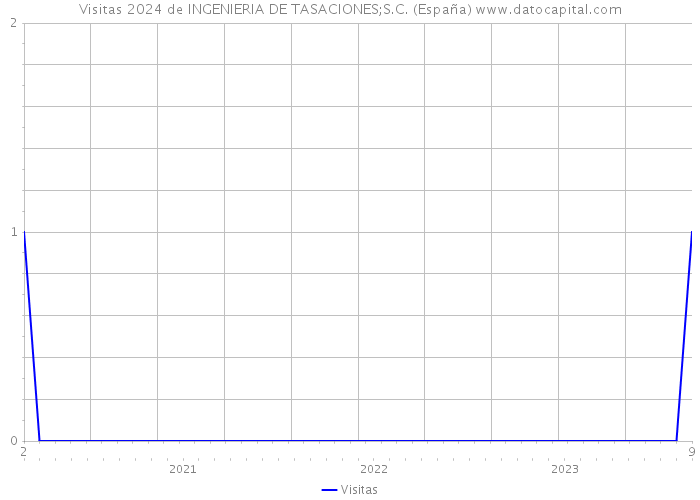 Visitas 2024 de INGENIERIA DE TASACIONES;S.C. (España) 