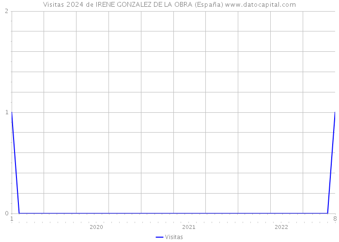 Visitas 2024 de IRENE GONZALEZ DE LA OBRA (España) 