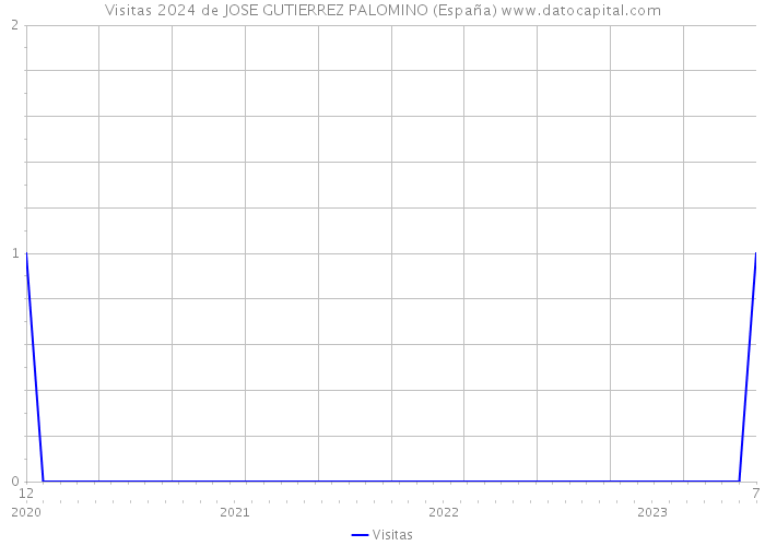 Visitas 2024 de JOSE GUTIERREZ PALOMINO (España) 