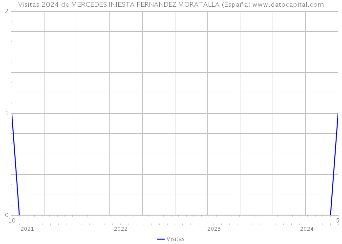Visitas 2024 de MERCEDES INIESTA FERNANDEZ MORATALLA (España) 