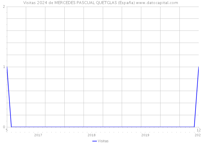 Visitas 2024 de MERCEDES PASCUAL QUETGLAS (España) 