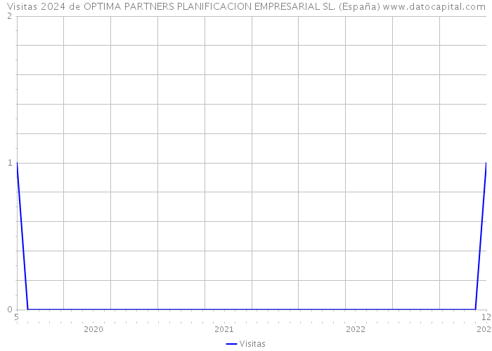 Visitas 2024 de OPTIMA PARTNERS PLANIFICACION EMPRESARIAL SL. (España) 