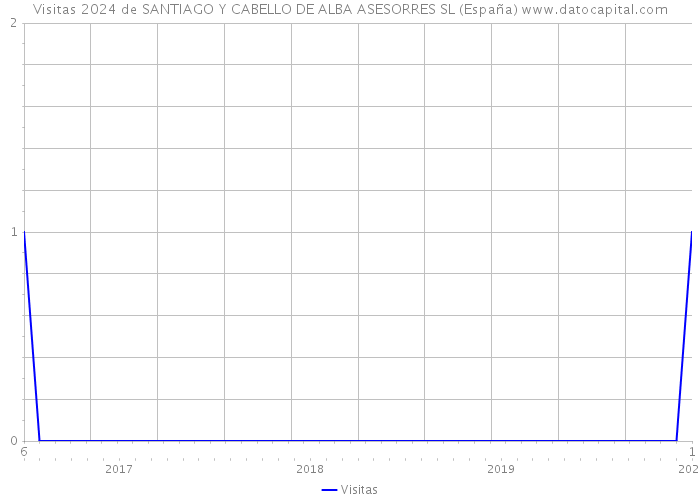 Visitas 2024 de SANTIAGO Y CABELLO DE ALBA ASESORRES SL (España) 