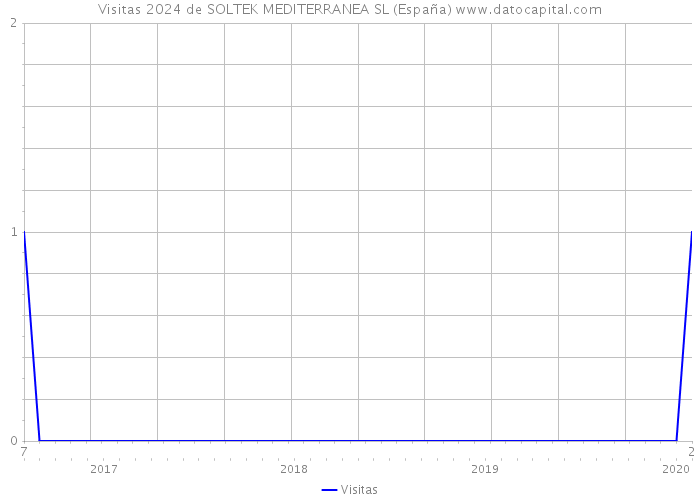 Visitas 2024 de SOLTEK MEDITERRANEA SL (España) 