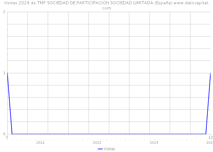Visitas 2024 de TMF SOCIEDAD DE PARTICIPACION SOCIEDAD LIMITADA (España) 