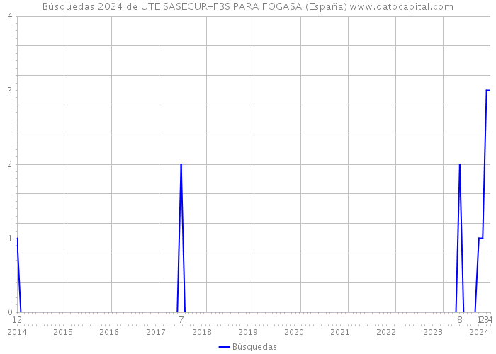 Búsquedas 2024 de UTE SASEGUR-FBS PARA FOGASA (España) 