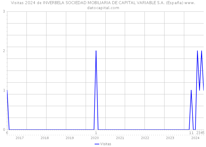Visitas 2024 de INVERBELA SOCIEDAD MOBILIARIA DE CAPITAL VARIABLE S.A. (España) 