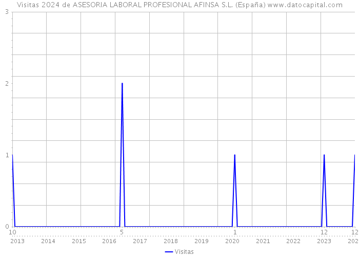 Visitas 2024 de ASESORIA LABORAL PROFESIONAL AFINSA S.L. (España) 