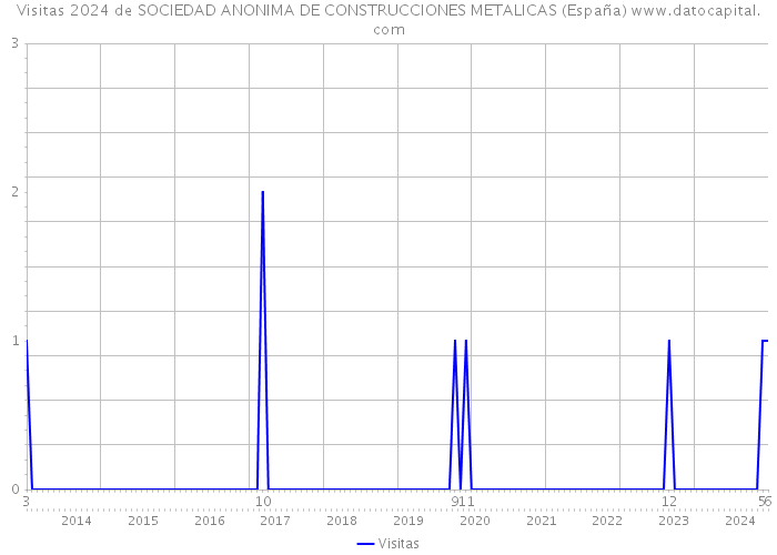 Visitas 2024 de SOCIEDAD ANONIMA DE CONSTRUCCIONES METALICAS (España) 