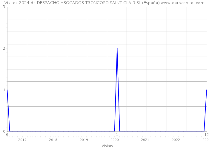 Visitas 2024 de DESPACHO ABOGADOS TRONCOSO SAINT CLAIR SL (España) 