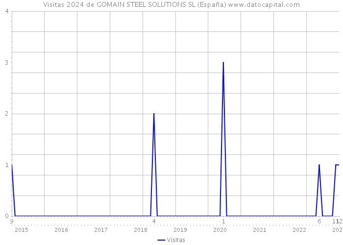 Visitas 2024 de GOMAIN STEEL SOLUTIONS SL (España) 