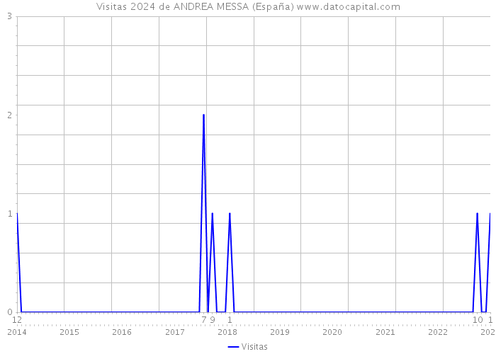 Visitas 2024 de ANDREA MESSA (España) 
