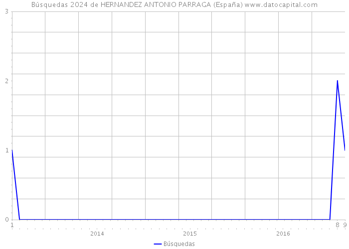 Búsquedas 2024 de HERNANDEZ ANTONIO PARRAGA (España) 