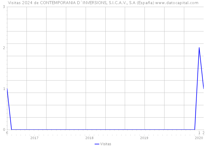 Visitas 2024 de CONTEMPORANIA D´INVERSIONS, S.I.C.A.V., S.A (España) 
