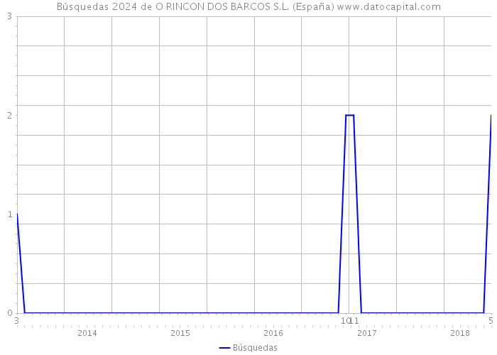 Búsquedas 2024 de O RINCON DOS BARCOS S.L. (España) 