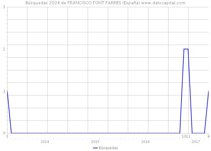 Búsquedas 2024 de FRANCISCO FONT FARRES (España) 