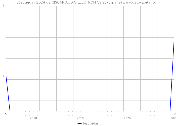 Búsquedas 2024 de CISCAR AUDIO ELECTRONICS SL (España) 