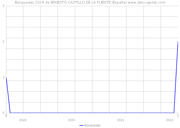 Búsquedas 2024 de ERNESTO CASTILLO DE LA FUENTE (España) 